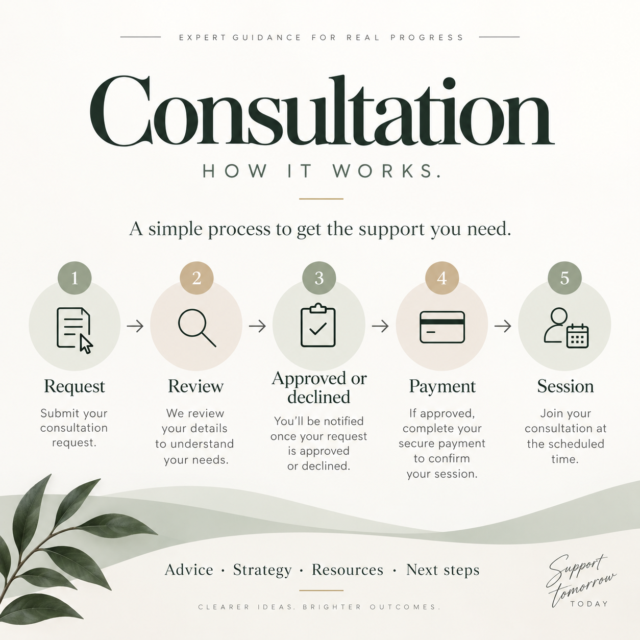 Consultation overview